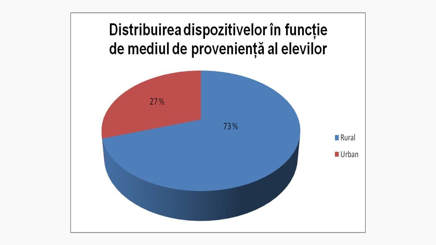 Diagramă - Locul de provenință al elevilor care au primit dispozitivele electronice
