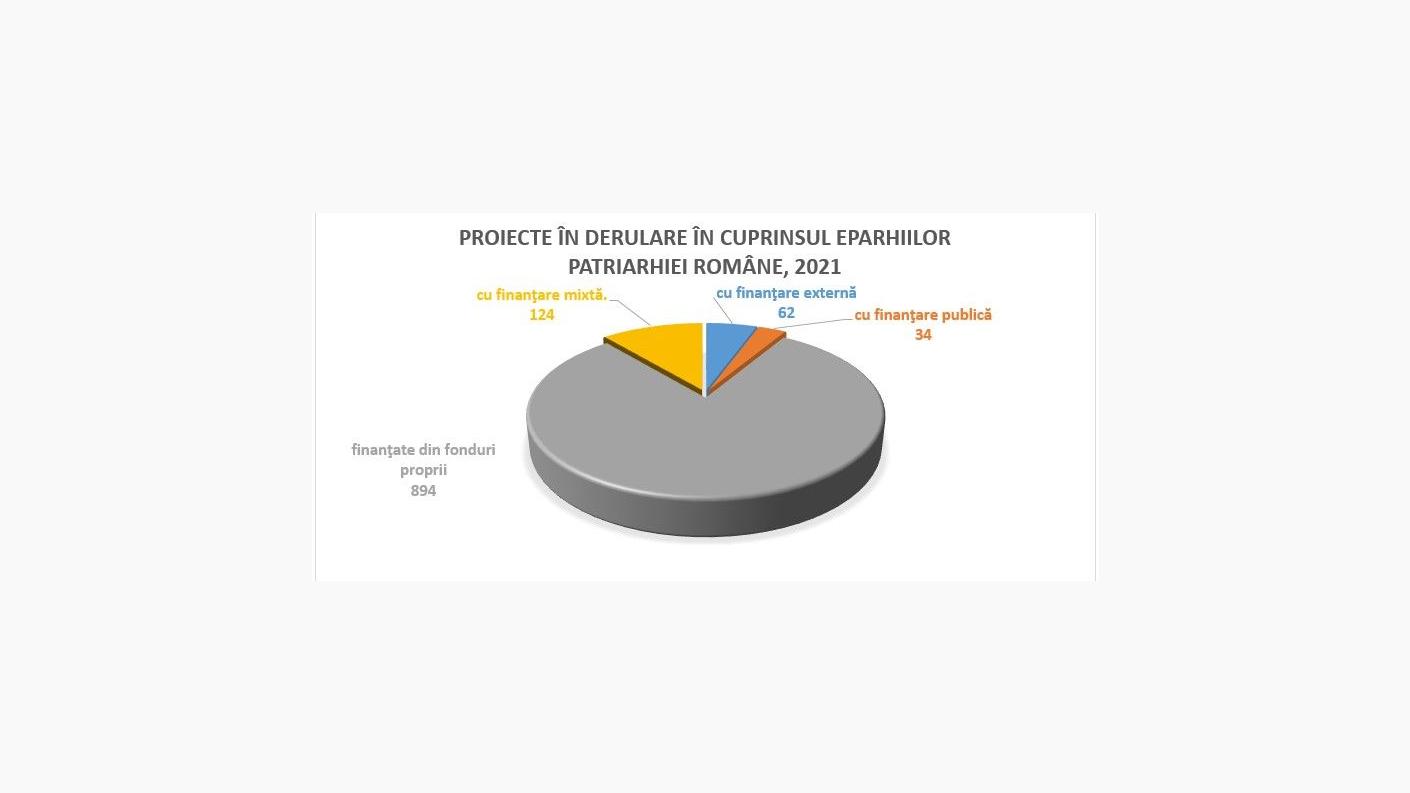 Proiecte derulate in Patriarhia Română
