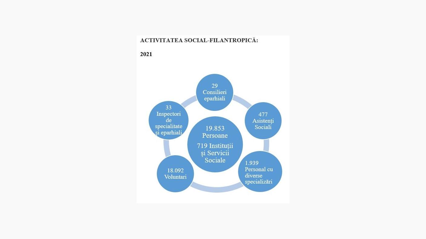 Activitatea social-filantropică - 2021