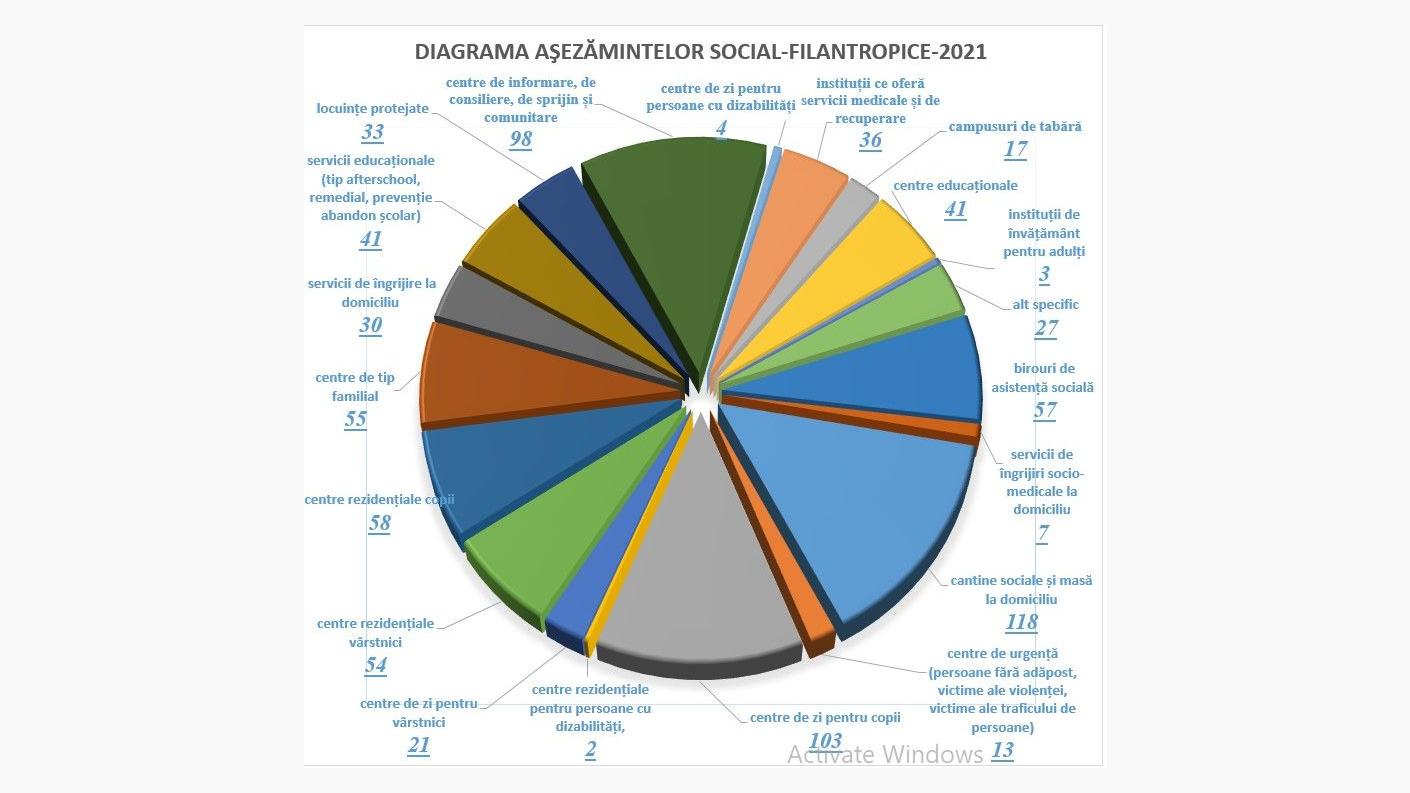 Diagrama asezamintelor social - filantropice - 2021