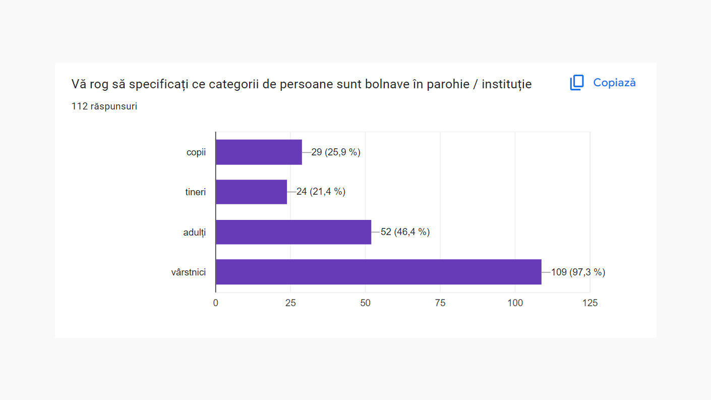 Categoriile specifice de persoane care sunt bolnave în parohie sau instituție