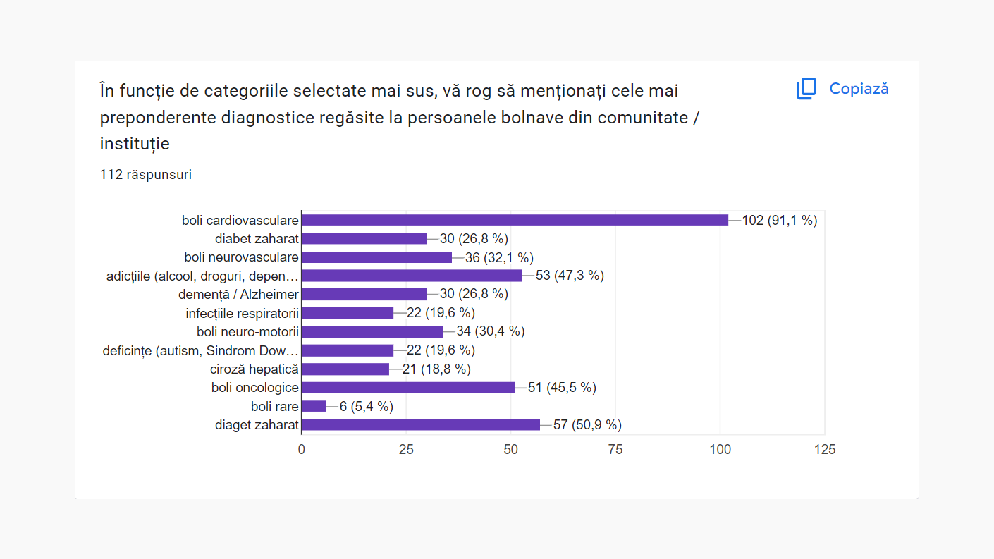 Cele mai regăsite diagnostice la persoanele bolnave din comunitate