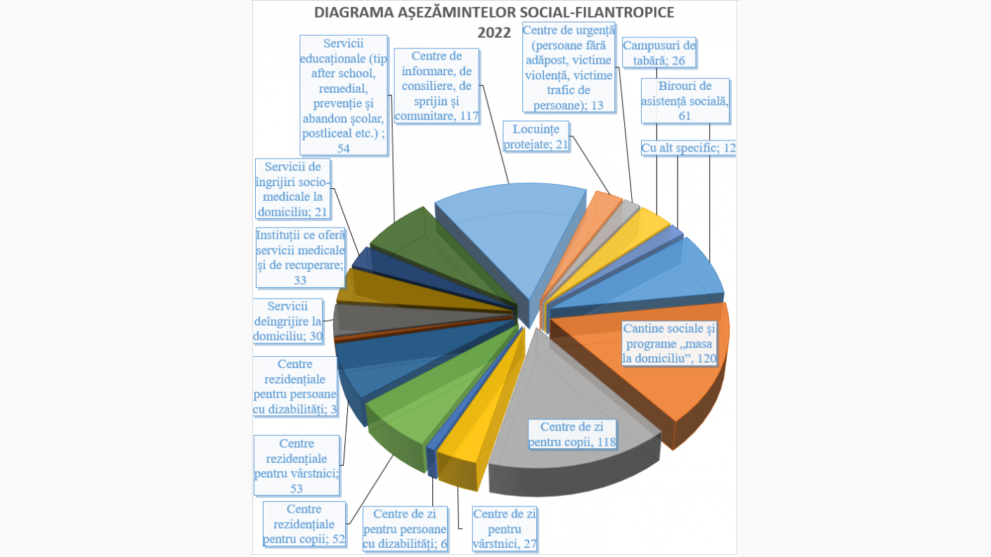 Diagrama Asistenței Filantropice din Patriarhia Română a anului 2022