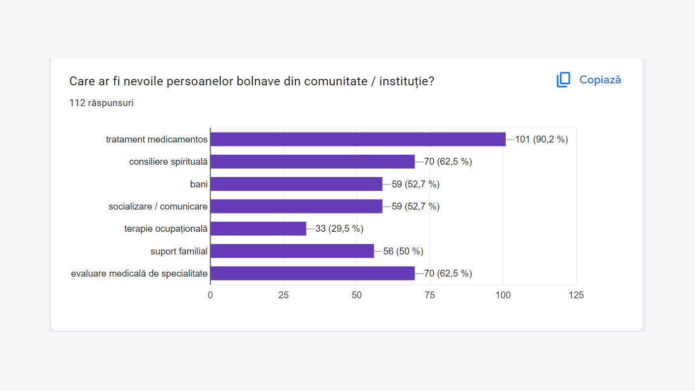 Nevoile preponderente ale persoanelor bolnave din comunitate sau instituție