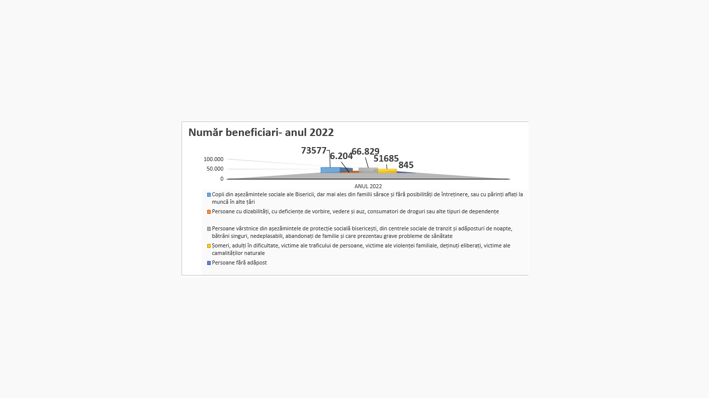Număr beneficiari în anul 2022