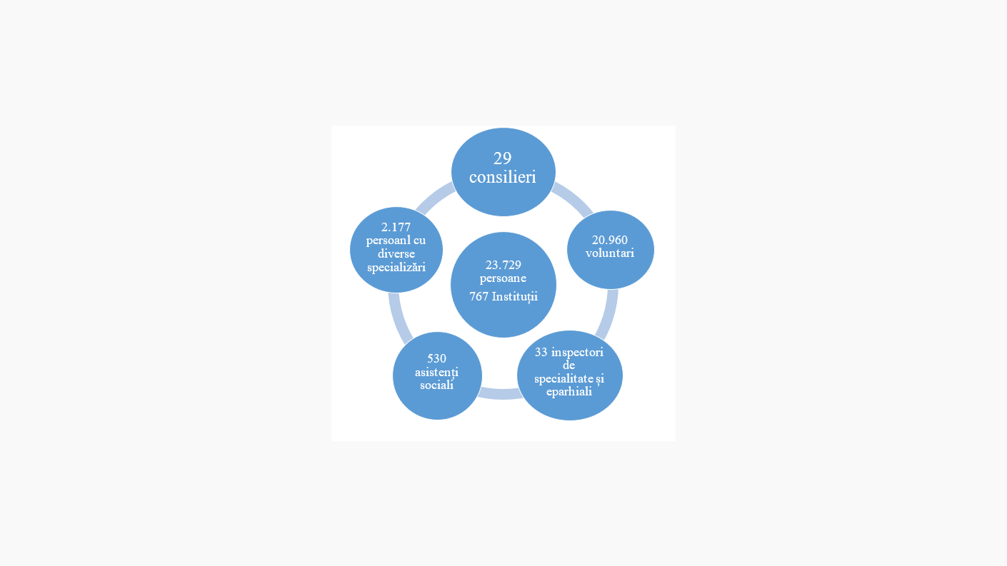 Organigrama Asistenței Sociale la nivel Patriarhal 2022